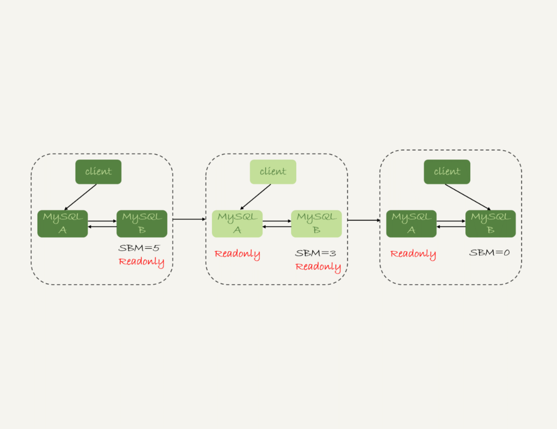 可靠性优先主备切换流程