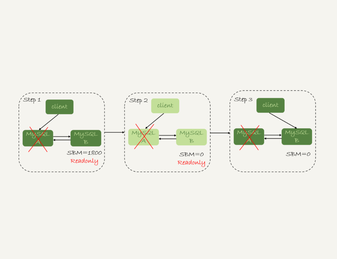 可靠性优先策略，主库不可用
