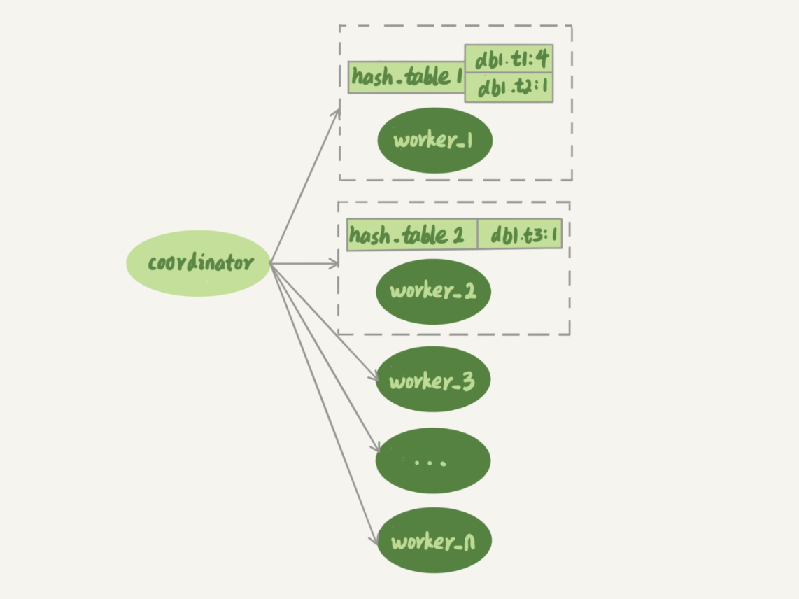 按表并行复制程模型
