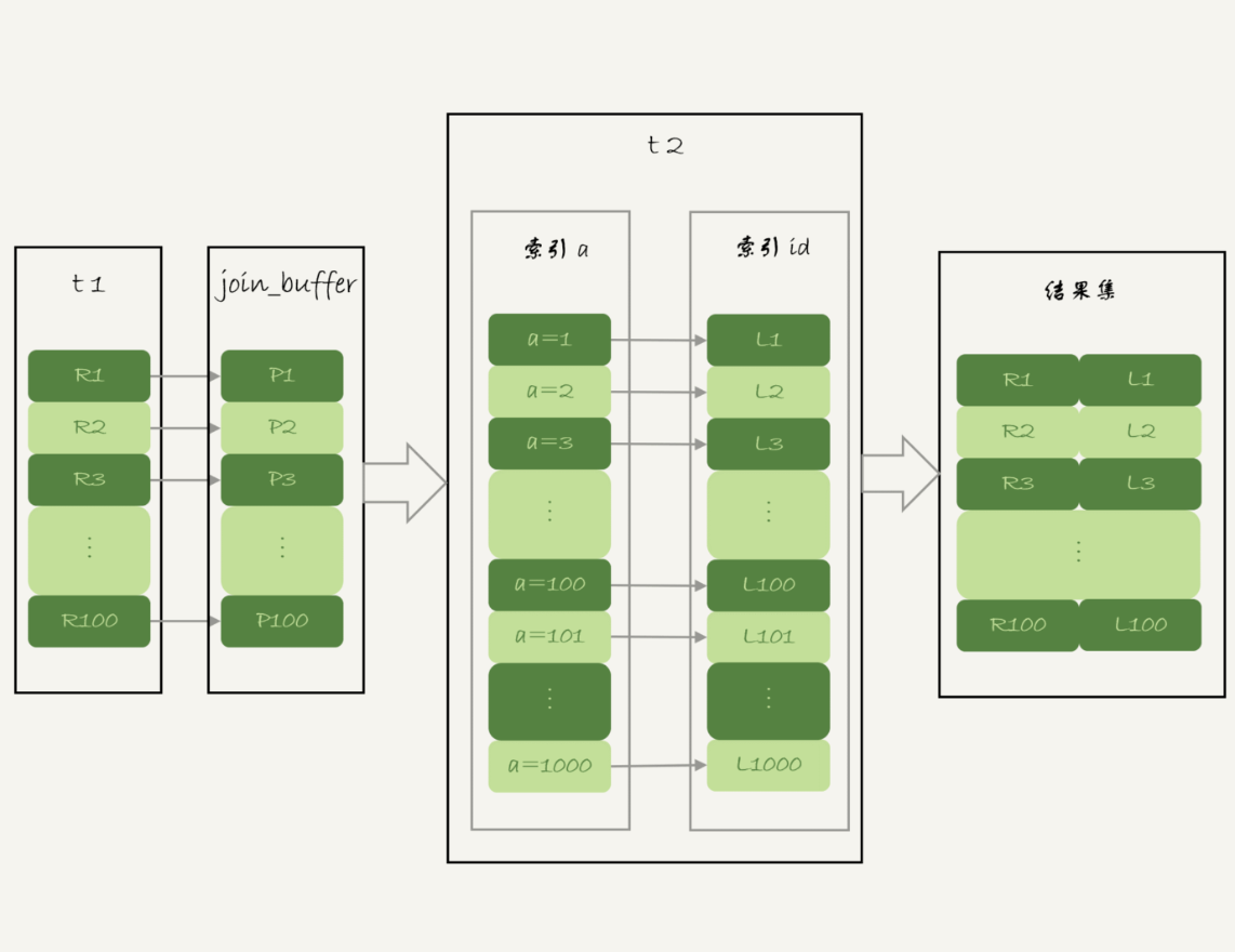 Batched Key Access 流程