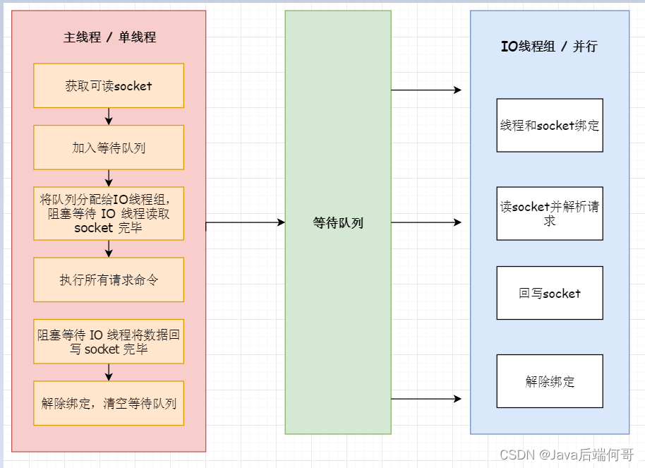 Redis6.0多线程的实现机制